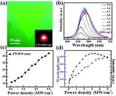 Graphical abstract: Nonlinear photoluminescence in monolayer WS2: parabolic emission and excitation fluence-dependent recombination dynamics