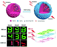 Graphical abstract: Employing shells to eliminate concentration quenching in photonic upconversion nanostructure