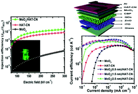 Graphical abstract: High-efficiency inverted quantum dot light-emitting diodes with enhanced hole injection