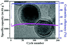 Graphical abstract: Silicon anodes protected by a nitrogen-doped porous carbon shell for high-performance lithium-ion batteries