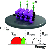 Graphical abstract: The origin of low workfunctions in OH terminated MXenes