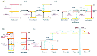 Graphical abstract: Upconversion processes: versatile biological applications and biosafety