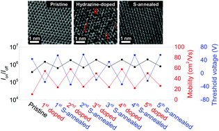 Graphical abstract: Sulfur vacancy-induced reversible doping of transition metal disulfides via hydrazine treatment