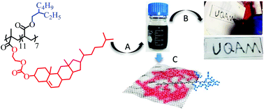 Graphical abstract: Graphene dispersions in alkanes: toward fast drying conducting inks