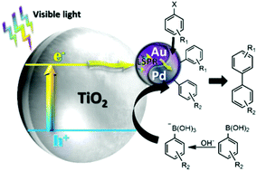 Graphical abstract: Fabrication of plasmonic Au–Pd alloy nanoparticles for photocatalytic Suzuki–Miyaura reactions under ambient conditions