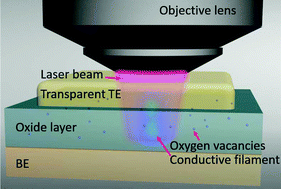 Graphical abstract: A nondestructive approach to study resistive switching mechanism in metal oxide based on defect photoluminescence mapping