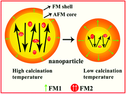 Graphical abstract: Engineering the exchange bias and bias temperature by modulating the spin glassy state in single phase Bi9Fe5Ti3O27