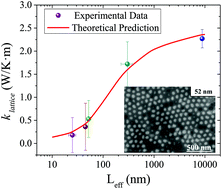 Graphical abstract: Thermal conductivity of Bi2Te3 nanowires: how size affects phonon scattering