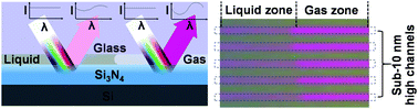 Graphical abstract: Direct visualization of fluid dynamics in sub-10 nm nanochannels