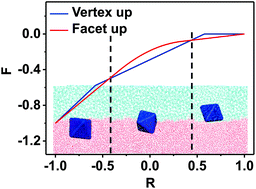 Graphical abstract: Quantitative prediction of the position and orientation for an octahedral nanoparticle at liquid/liquid interfaces