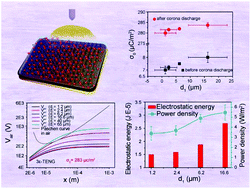 Graphical abstract: A multi-dielectric-layered triboelectric nanogenerator as energized by corona discharge