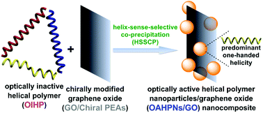 Graphical abstract: Helix-sense-selective co-precipitation for preparing optically active helical polymer nanoparticles/graphene oxide hybrid nanocomposites