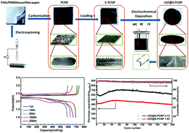 Graphical abstract: Reduced graphene oxide coated porous carbon–sulfur nanofiber as a flexible paper electrode for lithium–sulfur batteries