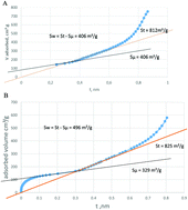 Graphical abstract: Discussion about the use of the volume specific surface area (VSSA) as a criterion to identify nanomaterials according to the EU definition. Part two: experimental approach