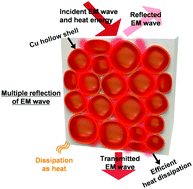 Graphical abstract: Density-tunable lightweight polymer composites with dual-functional ability of efficient EMI shielding and heat dissipation