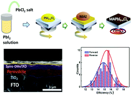 Graphical abstract: A PbI2−xClx seed layer for obtaining efficient planar-heterojunction perovskite solar cells via an interdiffusion process