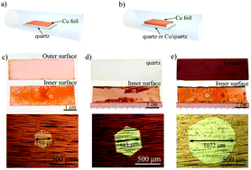 Graphical abstract: Concurrent fast growth of sub-centimeter single-crystal graphene with controlled nucleation density in a confined channel