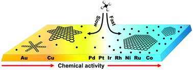 Graphical abstract: The transition metal surface dependent methane decomposition in graphene chemical vapor deposition growth