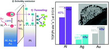 Graphical abstract: Hot plasmonic electron-driven catalytic reactions on patterned metal–insulator–metal nanostructures