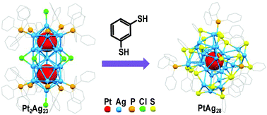 Graphical abstract: Direct versus ligand-exchange synthesis of [PtAg28(BDT)12(TPP)4]4− nanoclusters: effect of a single-atom dopant on the optoelectronic and chemical properties