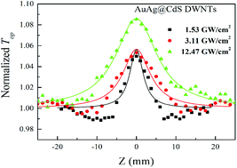 Graphical abstract: AuAg@CdS double-walled nanotubes: synthesis and nonlinear absorption properties