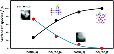 Graphical abstract: The role of metal oxide interactions: revisiting Pt growth on the TiO2 surface in the process of impregnation method