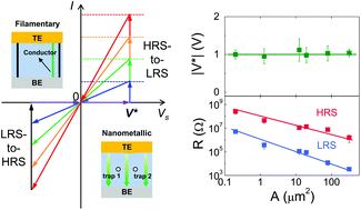 Graphical abstract: Scalability of voltage-controlled filamentary and nanometallic resistance memory devices