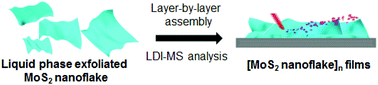 Graphical abstract: A layer-by-layer assembled MoS2 thin film as an efficient platform for laser desorption/ionization mass spectrometry analysis of small molecules