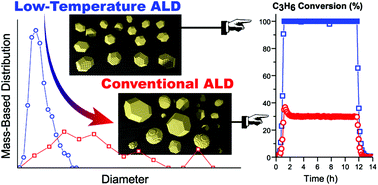 Graphical abstract: Low-temperature atomic layer deposition delivers more active and stable Pt-based catalysts