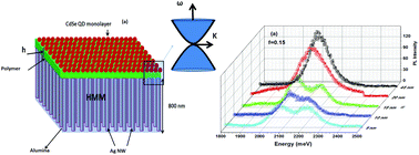 Graphical abstract: Broadband room temperature strong coupling between quantum dots and metamaterials