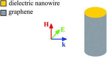 Graphical abstract: Bistable scattering in graphene-coated dielectric nanowires