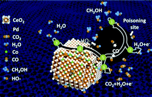 Graphical abstract: Quasi-zero-dimensional cobalt-doped CeO2 dots on Pd catalysts for alcohol electro-oxidation with enhanced poisoning-tolerance