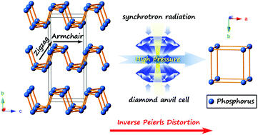 Graphical abstract: Compressed few-layer black phosphorus nanosheets from semiconducting to metallic transition with the highest symmetry