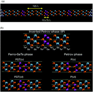 Graphical abstract: Resistive switching mechanism of GeTe–Sb2Te3 interfacial phase change memory and topological properties of embedded two-dimensional states