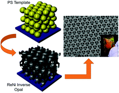 Graphical abstract: Electrodeposited high strength, thermally stable spectrally selective rhenium nickel inverse opals