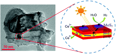 Graphical abstract: In situ construction of a heterojunction over the surface of a sandwich structure semiconductor for highly efficient photocatalytic H2 evolution under visible light irradiation