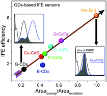 Graphical abstract: Exploring the tunable excitation of QDs to maximize the overlap with the absorber for inner filter effect-based phosphorescence sensing of alkaline phosphatase