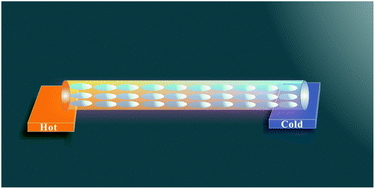 Graphical abstract: Structure-induced variation of thermal conductivity in epoxy resin fibers