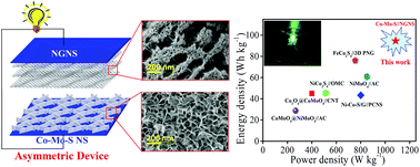 Graphical abstract: High-energy asymmetric supercapacitors based on free-standing hierarchical Co–Mo–S nanosheets with enhanced cycling stability