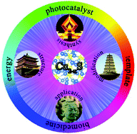 Graphical abstract: Diversified copper sulfide (Cu2−xS) micro-/nanostructures: a comprehensive review on synthesis, modifications and applications