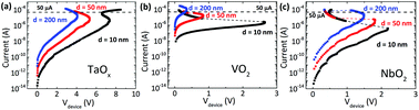 Graphical abstract: Scaling behavior of oxide-based electrothermal threshold switching devices