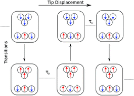 Graphical abstract: Magnetic exchange force microscopy: theoretical analysis of induced magnetization reversals