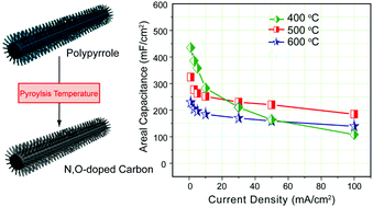 Graphical abstract: Balancing the electrical double layer capacitance and pseudocapacitance of hetero-atom doped carbon