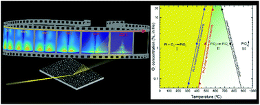 Graphical abstract: Key role of surface oxidation and reduction processes in the coarsening of Pt nanoparticles