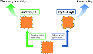 Graphical abstract: Folded-up thin carbon nanosheets grown on Cu2O cubes for improving photocatalytic activity
