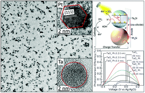 Graphical abstract: Efficient photoelectrochemical water splitting on ultrasmall defect-rich TaOx nanoclusters enhanced by size-selected Pt nanocluster promoters