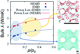 Graphical abstract: Unusually low and density-insensitive thermal conductivity of three-dimensional gyroid graphene