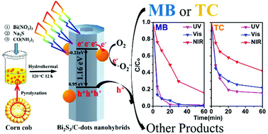 Graphical abstract: Preparation of Bi2S3/carbon quantum dot hybrid materials with enhanced photocatalytic properties under ultraviolet-, visible- and near infrared-irradiation