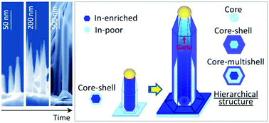 Graphical abstract: Unexpected formation of a hierarchical structure in ternary InGaAs nanowires via “one-pot” growth