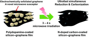 Graphical abstract: Electrochemically exfoliated graphene as a novel microwave susceptor: the ultrafast microwave-assisted synthesis of carbon-coated silicon−graphene film as a lithium-ion battery anode